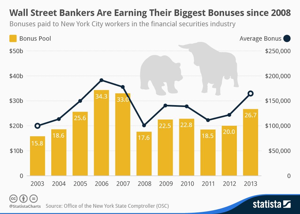 Wall Street bankers' bonuses since 2008. Source: Statista, statista.com/chart/2031.